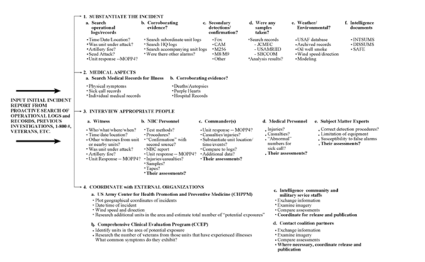 Figure 2. Chemical warfare incident investigation methodology